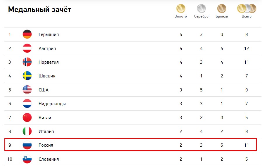 Результаты 6 рф. Таблица Олимпийских игр 2022 в Пекине медальный. Медальный зачет олимпиады 2022. Медальный зачёт Пекин 2008.